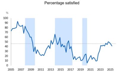 MAJORITY OF CIVIL CONTRACTORS DISSATISFIED WITH PREVAILING BUSINESS CONDITIONS IN Q2