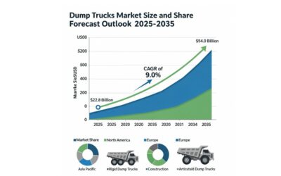 DUMP TRUCKS MARKET TO REACH USD 54.0 BILLION BY 2035, DRIVEN BY SMART INFRASTRUCTURE, MINING & FLEET EFFICIENCY